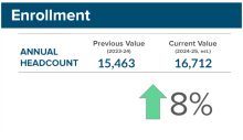 Slide from 2025 Convocation showing enrollment is up 8 percent from the previous academic year.